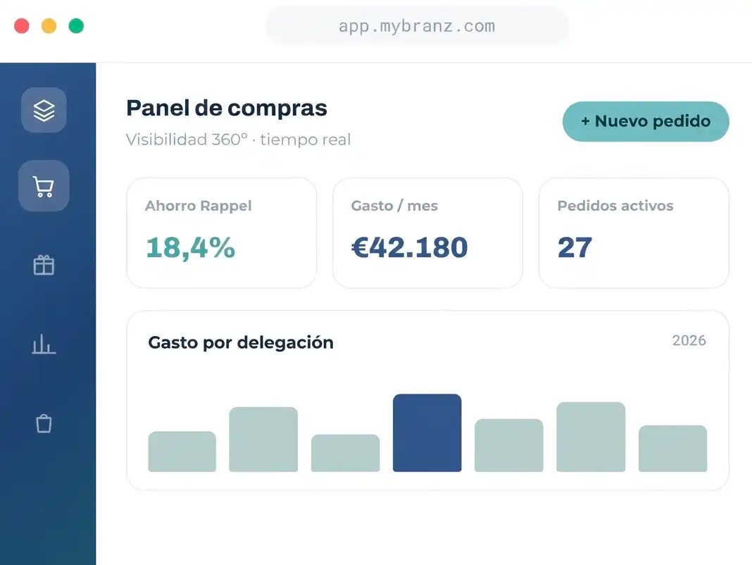 Panel de compras con visibilidad 360º en tiempo real: ahorro rappel 18,4%, gasto/mes €42.180, 27 pedidos activos y gráfico de gasto por delegación