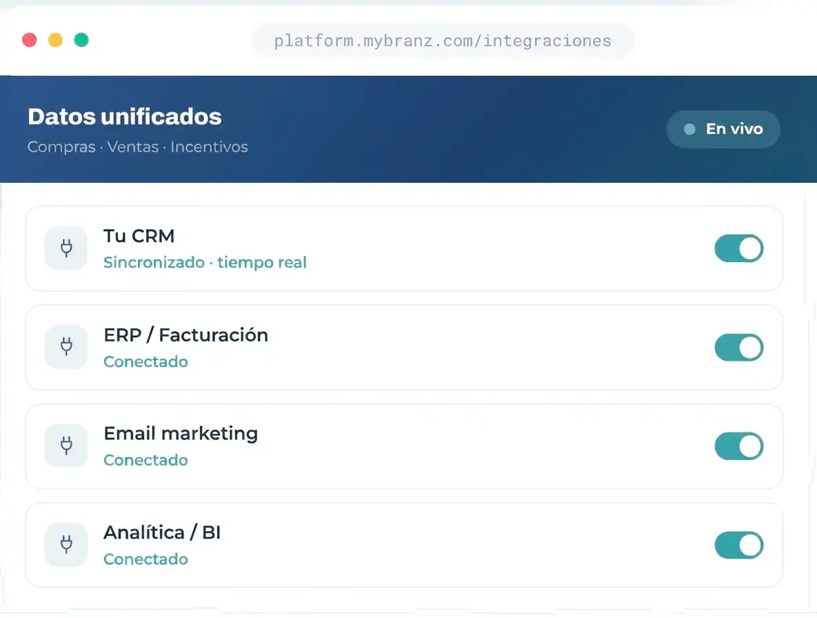 Datos unificados (Compras · Ventas · Incentivos): CRM sincronizado en tiempo real, ERP / Facturación, Email marketing y Analítica / BI conectados