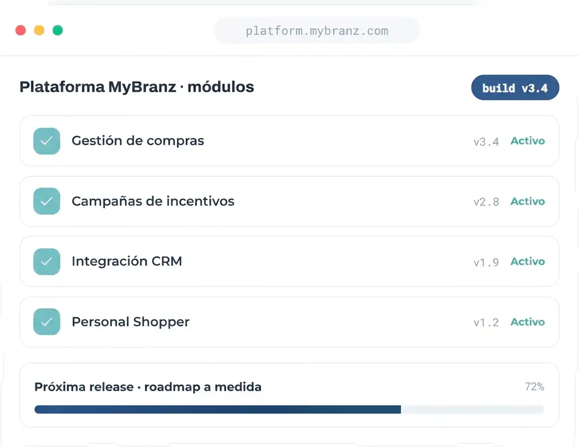 Plataforma MyBranz · módulos: Gestión de compras, Campañas de incentivos, Integración CRM y Personal Shopper activos, con roadmap a medida al 72%