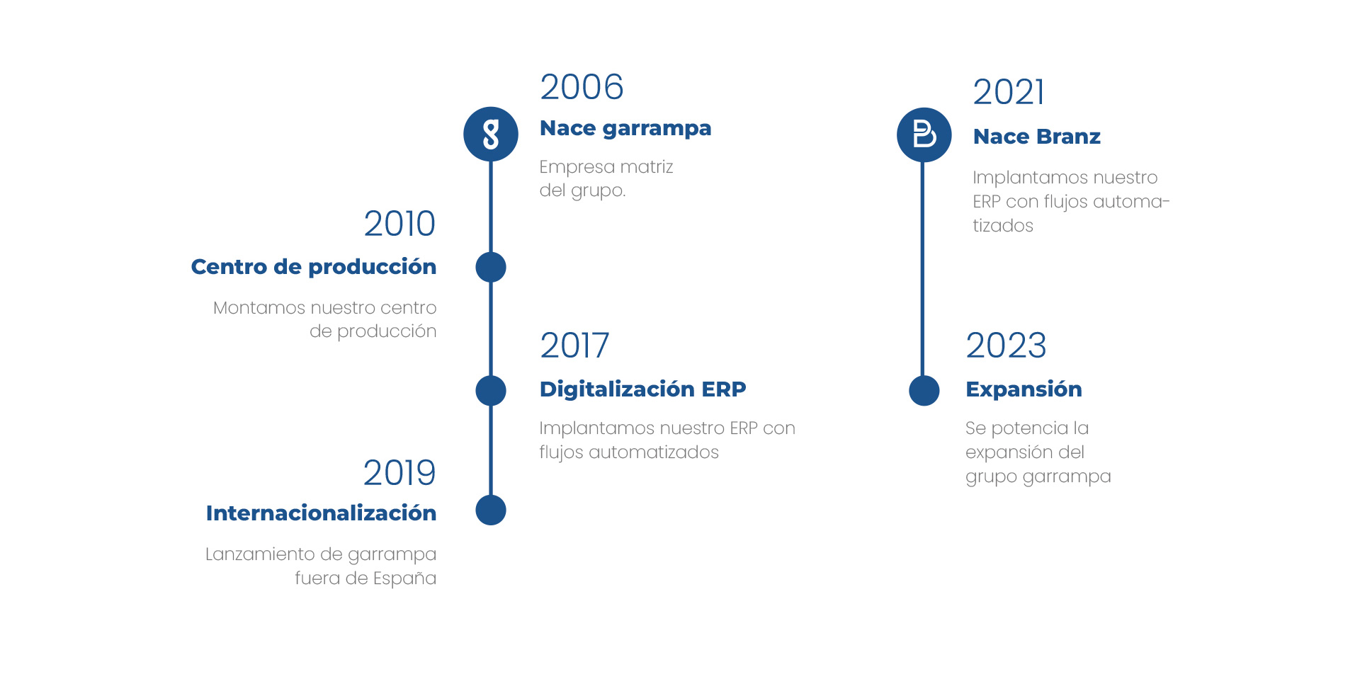 Nuestra-cronología Nuestra-cronología