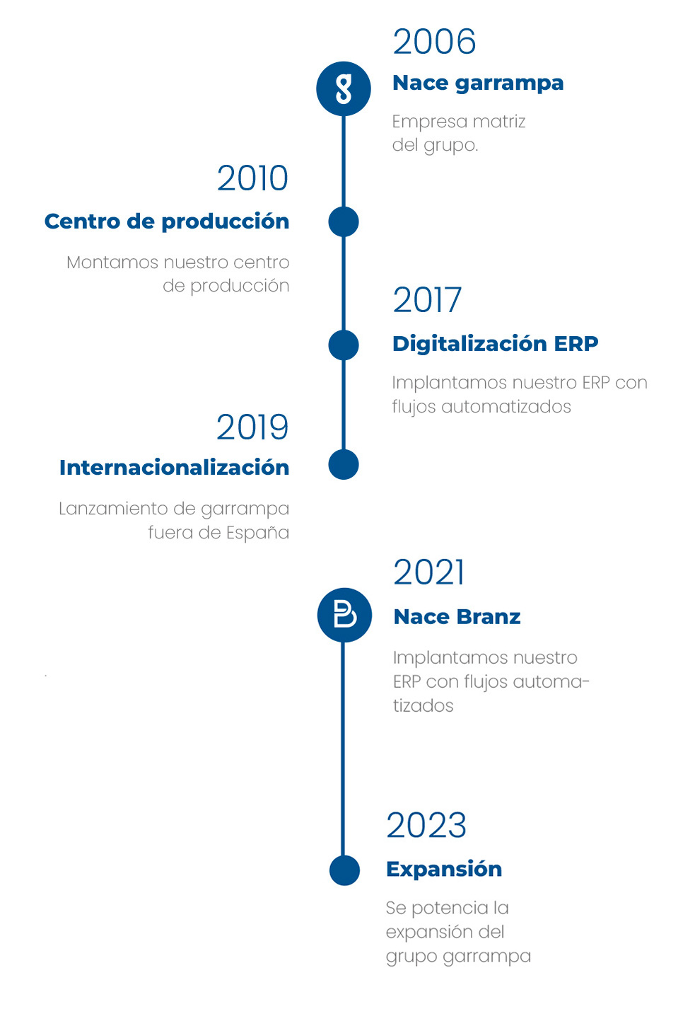 Nuestra-cronologia MOVIL Nuestra-cronologia MOVIL